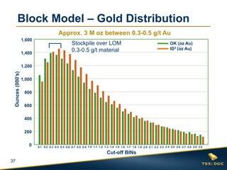 Block Model – Gold Distribution
                                        Approx. 3 M oz between 0.3-0.5 g/t Au
                  1,600
                                                  Stockpile over LOM                                                     OK (oz Au)
                                                  0.3-0.5 g/t material                                                   ID3 (oz Au)
                  1,400

                  1,200
 Ounces (000’s)




                  1,000

                   800

                   600

                   400

                   200

                     0    0.1 0.2 0.3 0.4 0.5 0.6 0.7 0.8 0.9 1.0 1.1 1.2 1.3 1.4 1.5 1.6 1.7 1.8 1.9 2.0 2.1 2.2 2.3 2.4 2.5 2.6 2.7 2.8 2.9 3.0

                                                                           Cut-off BINs
37
 