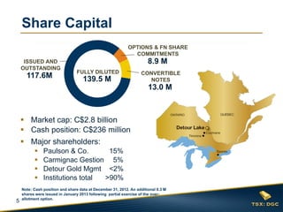 Share Capital
                                                           OPTIONS & FN SHARE
                                                             COMMITMENTS
     ISSUED AND                                                       8.9 M
    OUTSTANDING
                                FULLY DILUTED                     CONVERTIBLE
      117.6M                        139.5 M                         NOTES
                                                                      13.0 M



     Market cap: C$2.8 billion
     Cash position: C$236 million
     Major shareholders:
              Paulson & Co.       15%
              Carmignac Gestion 5%
              Detour Gold Mgmt <2%
              Institutions total >90%
    Note: Cash position and share data at December 31, 2012. An additional 0.3 M
    shares were issued in January 2013 following partial exercise of the over-
    allotment option.
5
 