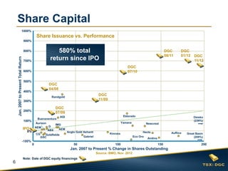 Share Capital
                                1000%
                                                   Share Issuance vs. Performance
                                        900%


                                        800%                     580% total                                                                             DGC     DGC
                                                                                                                                                        08/11   01/12 DGC
                                                              return since IPO
    Jan. 2007 to Present Total Return




                                        700%                                                                                                                          11/12
                                                                                                                         DGC
                                        600%                                                                             07/10

                                        500%
                                                             DGC
                                                             04/08
                                        400%
                                                               Randgold
                                                                                                    DGC
                                        300%                                                        11/09

                                                                   DGC
                                        200%
                                                                   07/09
                                                                        AGI                                            Eldorado                                         Osisko
                                                    Buenaventura
                                        100%                                                                                                                            (239%)
                                                   Aurizon                                                            Yamana             Newcrest
                                                                   IMG
                                                   NEM       G
                                        IPO                  ABX     AEM
                                          0%                                  Anglo Gold Ashanti                                     Hecla                 AuRico
                                                   CG      Goldfields                                       Kinross                                                 Great Basin
                                                        GSC                              Gabriel                               Eco Oro                                  (209%)
                                                                                                                                         Andina
                                    -100%
                                               0                                  50                           100                                150                        200
                                                                                Jan. 2007 to Present % Change in Shares Outstanding
                                                                                                   Source: BMO, Nov. 2012
                                        Note: Date of DGC equity financings
6
 