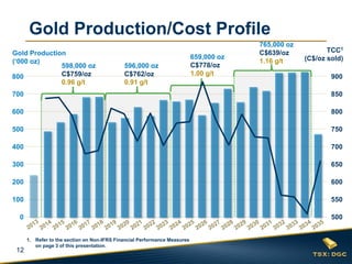 Gold Production/Cost Profile
Gold Production
(‘000 oz)
598,000 oz
C$759/oz
800
0.96 g/t

596,000 oz
C$762/oz
0.91 g/t

659,000 oz
C$778/oz
1.00 g/t

765,000 oz
C$639/oz
1.16 g/t

TCC1
(C$/oz sold)
900

700

850

600

800

500

750

400

700

300

650

200

600

100

550

0

500

12

1. Refer to the section on Non-IFRS Financial Performance Measures
on page 3 of this presentation.

 