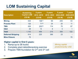 LOM Sustaining Capital
Description

Sustaining
Capital LOM
(C$ M)

5 years
2014 -2018
(C$ M)

5 years
2019- 2023
(C$ M)

5 years
7 years
2024-2028 2029-2035
(C$ M)
(C$ M)

Mining

535

168(1)

69

255

43

Process Plant
TMA

126
454

71(2)

24
114

20
70

11
67

8

5

1

203(3)
14

G&A

28

Total

1,143

456

215

350

122

614

225

366

23

-

Deferred Stripping
Mine Closure

70

Higher capital in first 5 years:
1. Ramp-up to 38 trucks
2. Complete plant debottlenecking exercise
3. Prepare TMA foundation for 2nd and 3rd cell
14

70

Mining capital
predominantly US$

 