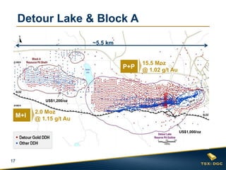 Detour Lake & Block A
~5.5 km

P+P

15.5 Moz
@ 1.02 g/t Au

US$1,200/oz

M+I

2.0 Moz
@ 1.15 g/t Au
US$1,000/oz

17

 