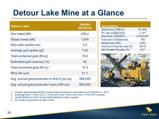 Detour Lake Mine at a Glance
Detour Lake

Update
(02/2014)

Ore milled (Mt)

476.4

Waste mined (Mt)

1,676

Strip ratio (waste:ore)

3.5

Average gold grade (g/t)

1.02

Total contained gold (M oz)

15.5

Estimated gold recovery (%)

92

Total recovered gold (M oz) 1

14.3

Mine life (yrs)

Assumptions
Gold price (US$/oz)
FX rate (US$/Cdn$)
Electricity (C$/kWhr)
Fuel price (US$/barrel)
Diesel fuel (C$/l)
Income/mining tax rate (%)
Net Smelter Royalty (%)

21.7

Avg. annual gold production in first 5 yrs (oz)

598,000

Avg. annual gold production over LOM (oz)

660,000

1.
2.
3.
4.

30

Includes approximately 58,000 ounces to be recovered from stockpiles as of December 31, 2013.
Exchange rate of 1.05 for 2014, 1.07 for 2015, and 1.08 for 2016, and 1.10 for 2017 onwards.
Cdn$0.05/kWh for 2014-19 and Cdn$0.08/kWh for 2020 onwards.
2% royalty is assumed to be paid in-kind.

$1,200
1.10 2
0.05/0.08 3
100
0.95
25/10
2.0 4

 
