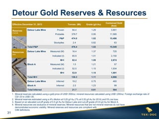 Detour Gold Reserves & Resources
Tonnes (Mt)

Grade (g/t Au)

Contained Gold
(koz)

Proven

94.4

1.29

3,901

Probable

379.7

0.95

11,585

P&P

474.0

1.02

15,486

2.4

0.82

63

476.4

1.02

15,549

Measured (M)

16.4

1.37

725

Indicated (I)

65.9

1.01

2,150

M+I

82.4

1.09

2,874

Measured (M)

1.5

1.21

57

Indicated (I)

52.5

1.15

1,934

M+I

53.9

1.15

1,991

136.3

1.11

4,866

Effective December 31, 2013
Reserves

Detour Lake Mine

(1,2,3,4)

Stockpiles
Total P&P
Resources

Detour Lake Mine

(3,4)

Block A

Total M+I
Detour Lake Mine

Inferred

19.2

0.75

465

Block A

Inferred

2.5

1.23

99

21.7

0.81

564

Total Inferred

1. Mineral reserves calculated using a gold price of US$1,000/oz; mineral resources calculated using US$1,200/oz. Foreign exchange rate of
C$1.03 to US$1.00.
2. Mineral reserves estimated using a 4% dilution at 0.20 g/t Au (7% at 0.20 g/t Au for 2014) and 5% ore loss.
3. Based on an elevated cut-off grade of 0.5 g/t Au for Detour Lake and cut-off grade of 0.6 g/t Au for Block A.
4. Mineral resources are exclusive of mineral reserves. Mineral resources that are not mineral reserves do not have
demonstrated economic viability. Mineral reserves and resources are compliant with
CIM definitions.

31

 