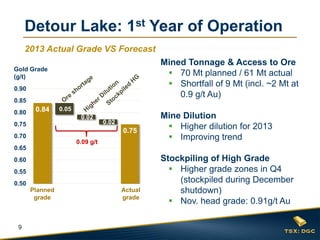 Detour Lake: 1st Year of Operation
2013 Actual Grade VS Forecast
Mined Tonnage & Access to Ore
 70 Mt planned / 61 Mt actual
 Shortfall of 9 Mt (incl. ~2 Mt at
0.9 g/t Au)

Gold Grade
(g/t)
0.90
0.85
0.80

0.84

0.05
0.02

0.75

0.02

0.75

0.70
0.09 g/t

Mine Dilution
 Higher dilution for 2013
 Improving trend

0.65
0.60
0.55
0.50
Planned
grade

9

Actual
grade

Stockpiling of High Grade
 Higher grade zones in Q4
(stockpiled during December
shutdown)
 Nov. head grade: 0.91g/t Au

 