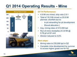 10
Q1 2014 Operating Results - Mine
Q1’14 Performance:
 4.9 Mt ore mined; strip ratio 2.9:1
 Total of 19.2 Mt mined vs 20.9 Mt
planned; shortfall due to:
› In-pit rehandling for pit development
› Shovel allocation (
 Avg. mining rates of 213,000 tpd
 Run-of-mine stockpiles of 2.8 Mt @
0.78 g/t at Q1 end
 Dilution reduced to 4.6%
Next steps:
 Mining rates to 230,000 tpd in Q2
 Complete mine development by summer
to access higher grade ore for H2
Mining Rates (K tpd)
Q1’13 Q2’13 Q3’13 Q1’14Q4’13
Ex-Pit
In-linewith
Budget
0
50
100
150
200
250
In-pit
rehandling
Shovel
test
231513
213
 
