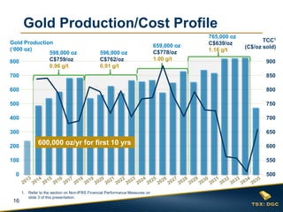 16
TCC1
(C$/oz sold)
800
700
600
500
400
300
200
100
0
Gold Production
(‘000 oz)
Gold Production/Cost Profile
900
850
800
750
700
650
600
550
500
598,000 oz
C$759/oz
0.96 g/t
596,000 oz
C$762/oz
0.91 g/t
659,000 oz
C$778/oz
1.00 g/t
765,000 oz
C$639/oz
1.16 g/t
1. Refer to the section on Non-IFRS Financial Performance Measures on
slide 3 of this presentation.
600,000 oz/yr for first 10 yrs
 