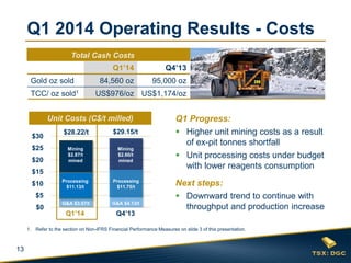 13
Q1 2014 Operating Results - Costs
Total Cash Costs:
Q1’14 Q4’13
Gold oz sold 84,560 oz 95,000 oz
TCC/ oz sold1 US$976/oz US$1,174/oz
Q1 Progress:
 Higher unit mining costs as a result
of ex-pit tonnes shortfall
 Unit processing costs under budget
with lower reagents consumption
$-
$5
$10
$15
$20
$25
$30
G&A $3.57/t G&A $4.13/t
Processing
$11.13/t
Processing
$11.75/t
Mining
$2.87/t
mined
Mining
$2.60/t
mined
$28.22/t $29.15/t
1. Refer to the section on Non-IFRS Financial Performance Measures on slide 3 of this presentation.
Unit Costs (C$/t milled)
Q4’13Q1’14
Next steps:
 Downward trend to continue with
throughput and production increase
Total Cash Costs
$0
 