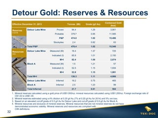 32
Effective December 31, 2013 Tonnes (Mt) Grade (g/t Au)
Contained Gold
(koz)
Reserves
(1,2,3,4)
Detour Lake Mine Proven 94.4 1.29 3,901
Probable 379.7 0.95 11,585
P&P 474.0 1.02 15,486
Stockpiles 2.4 0.82 63
Total P&P 476.4 1.02 15,549
Resources
(3,4)
Detour Lake Mine Measured (M) 16.4 1.37 725
Indicated (I) 65.9 1.01 2,150
M+I 82.4 1.09 2,874
Block A Measured (M) 1.5 1.21 57
Indicated (I) 52.5 1.15 1,934
M+I 53.9 1.15 1,991
Total M+I 136.3 1.11 4,866
Detour Lake Mine Inferred 19.2 0.75 465
Block A Inferred 2.5 1.23 99
Total Inferred 21.7 0.81 564
Detour Gold: Reserves & Resources
1. Mineral reserves calculated using a gold price of US$1,000/oz; mineral resources calculated using US$1,200/oz. Foreign exchange rate of
C$1.03 to US$1.00.
2. Mineral reserves estimated using a 4% dilution at 0.20 g/t Au (7% at 0.20 g/t Au for 2014) and 5% ore loss.
3. Based on an elevated cut-off grade of 0.5 g/t Au for Detour Lake and cut-off grade of 0.6 g/t Au for Block A.
4. Mineral resources are exclusive of mineral reserves. Mineral resources that are not mineral reserves do not have
demonstrated economic viability. Mineral reserves and resources are compliant with
CIM definitions.
 