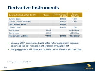 33
Derivative Instruments
Currency Contracts at April 30, 2014 Ounces
Notional Amount
US ‘000s
Contract
Rate/Price
Currency Collars $20,000 1.040
Currency Forwards (USD/CAD) $40,000 1.122
Total Derivative Assets $60,000
Currency Collars $20,000 1.085
Gold forwards 30,000 Cdn$1,329/oz
Gold forwards 85,000 US$1,273/oz
Total Derivative Liabilities 115,000 $20,000 US$1,256/oz1
 January 2014 commenced gold sales risk management program;
continued FX risk management program throughout Q1
 Hedging gains and losses are recorded in net finance income/costs
1. Using exchange rate of $1US:$1.10C.
 