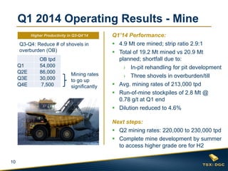 10
Q1 2014 Operating Results - Mine
Q1’14 Performance:
 4.9 Mt ore mined; strip ratio 2.9:1
 Total of 19.2 Mt mined vs 20.9 Mt
planned; shortfall due to:
› In-pit rehandling for pit development
› Three shovels in overburden/till
 Avg. mining rates of 213,000 tpd
 Run-of-mine stockpiles of 2.8 Mt @
0.78 g/t at Q1 end
 Dilution reduced to 4.6%
Next steps:
 Q2 mining rates: 220,000 to 230,000 tpd
 Complete mine development by summer
to access higher grade ore for H2
Higher Productivity in Q3-Q4’14
Q1’13 Q2’13 Q3’13 Q1’14Q4’13
OB tpd
Q1 54,000
Q2E 86,000
Q3E 30,000
Q4E 7,500
Q3-Q4: Reduce # of shovels in
overburden (OB)
Mining rates
to go up
significantly
 