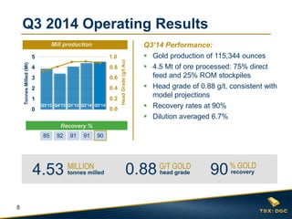 8 
Q3 2014 Operating Results 
0 
1 
2 
3 
4 
5 
Q3'13 
Q4'13 
Q1'14 
Q2'14 
Q3'14 
1.0 
0.8 
0.2 
0.0 
0.4 
0.6 
Tonnes Milled (Mt) 
Q3’13 
Q4’13 
Q1’13 
Q3’14 1’14 
Q2’14 
85 
92 
91 
91 
Mill production 
Head Grade (g/t Au) 
Recovery % 
0.88 
G/T GOLD 
head grade 
4.53 
MILLION 
tonnes milled 
90 
% GOLD 
recovery 
Q3’14 Performance: 
Gold production of 115,344 ounces 
4.5 Mt of ore processed: 75% direct feed and 25% ROM stockpiles 
Head grade of 0.88 g/t, consistent with model projections 
Recovery rates at 90% 
Dilution averaged 6.7% 
90  