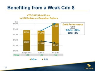15
Benefiting from a Weak Cdn $
$1,000
$1,100
$1,200
$1,300
$1,400
$1,500
Budget 2015 1-Jan-15 1-Sep-15
$Cdn $US
Gold Performance
YTD
$Cdn: +10%
$US: -3%
$/oz
FX rate 1.15 1.16 1.32
YTD 2015 Gold Price
in US Dollars vs Canadian Dollars
$1,380 $1,372
$1,505
$1,200
$1,182
$1,142
 