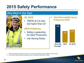 23
3.9
2.5
2.8
0
0.5
1
1.5
2
2.5
3
3.5
4
2014 ON
Average2
Zero Harm is Our Goal
Total Recordable Injury
Frequency Rate1
2015 Safety Performance
H1 20152014
H1 2015
 TRIFR at 2.8 with
Q2 higher than Q1
2015 Initiatives
 Safety Leadership
for Safe Production
 Life Saving Rules
1. Total recordable injury frequency rates = number of recorded injuries per 200,000 hours worked.
2. 2014 Ontario Mining Industry average (source: Workplace Safety North, WSIB).
 