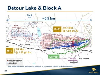 27
Detour Lake & Block A
US$1,000/oz
US$1,200/oz
15.5 Moz
@ 1.02 g/t Au
P+P
2.0 Moz
@ 1.15 g/t Au
M+I
~5.5 km
Current
North
Pit
Note: Mineral reserves and resources as of December 31, 2013. Refer to February 2014 Technical Report.
 