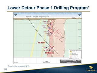 30
Lower Detour Phase 1 Drilling Program*
*Phase 1 drilling completed in Q1’15.
 