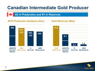 5
2015 Production Guidance (Koz)
#2 in Production and #1 in Reserves
DGC
Detour Lake
AEM/YRI
Canadian
Malartic
AEM
Meadowbank
G
Red Lake
Canadian Intermediate Gold Producer
400-
425
560
475-
525
400
Gold Reserves (Moz)
DGC
Detour Lake
AEM/YRI
Canadian
Malartic
AEM
Meadowbank
G
Red Lake
2.1
15.0
8.7
1.2
 