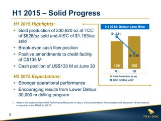 8
H1 2015 – Solid Progress
106 125
$1,321
$1,030
$750
$850
$950
$1,050
$1,150
$1,250
$1,350
0
20
40
60
80
100
120
140
H1 2015: Detour Lake Mine
■ AISC (US$/oz sold)1
■ Gold Production (k oz)
Q1 Q2
1. Refer to the section on Non-IFRS Performance Measures on slide 3 of this presentation. Reconciliation and adjustment of this measure
is described in the MD&A for Q2’15.
H1 2015 Highlights:
 Gold production of 230,920 oz at TCC
of $828/oz sold and AISC of $1,163/oz
sold
 Break-even cash flow position
 Positive amendments to credit facility
of C$135 M
 Cash position of US$133 M at June 30
H2 2015 Expectations:
 Stronger operational performance
 Encouraging results from Lower Detour
30,000 m drilling program
 