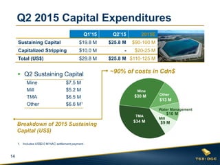 14
1. Includes US$2.0 M NAC settlement payment.
 Q2 Sustaining Capital
Mine
$30 M
TMA
$34 M
Other
$13 M
Mill
$9 M
Water Management
$10 M
14
Q2 2015 Capital Expenditures
Q1’15 Q2’15 2015E
Sustaining Capital $19.8 M $25.8 M $90-100 M
Capitalized Stripping $10.0 M - $20-25 M
Total (US$) $29.8 M $25.8 M $110-125 M
Breakdown of 2015 Sustaining
Capital (US$)
~90% of costs in Cdn$
Mine $7.5 M
Mill $5.2 M
TMA $6.5 M
Other $6.6 M1
 