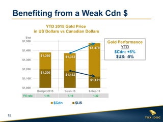 15
Benefiting from a Weak Cdn $
$1,000
$1,100
$1,200
$1,300
$1,400
$1,500
Budget 2015 1-Jan-15 8-Sep-15
$Cdn $US
Gold Performance
YTD
$Cdn: +8%
$US: -5%
$/oz
FX rate 1.15 1.16 1.32
YTD 2015 Gold Price
in US Dollars vs Canadian Dollars
$1,380 $1,372
$1,479
$1,200
$1,182
$1,121
 