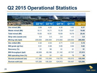 24
Q2 2015 Operational Statistics
Q2’14 Q3’14 Q4’14 Q1’15 Q2’15
Ore mined (Mt) 2.89 4.20 4.30 3.82 6.37
Waste mined (Mt) 16.11 14.71 15.39 15.97 19.08
Total mined (Mt) 19.00 18.91 19.69 19.79 25.45
Strip ratio (waste:ore) 5.6 3.5 3.6 4.2 3.0
Mining rate (tpd) 209,000 206,000 214,000 220,000 280,000
Ore milled (Mt) 4.42 4.53 4.71 4.30 5.19
Mill grade (g/t Au) 0.91 0.88 0.85 0.84 0.82
Recovery (%) 91 90 91 91 91
Mill throughput (tpd) 48,569 49,186 51,142 47,797 57,015
Mill operating time (%) 83 81 83 78 88
Ounces produced (oz) 117,366 115,344 116,770 105,572 125,348
Ounces sold (oz) 107,206 106,334 124,913 104,497 123,296
 