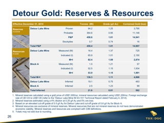 26
Effective December 31, 2014 Tonnes (Mt) Grade (g/t Au) Contained Gold (koz)
Reserves
(1,2,3,4,5)
Detour Lake Mine Proven 94.2 1.25 3,795
Probable 364.6 0.95 11,146
P&P 458.8 1.01 14,941
Stockpiles 0.7 0.74 16
Total P&P 459.4 1.01 14,957
Resources
(1,3,4,5)
Detour Lake Mine Measured (M) 16.4 1.37 725
Indicated (I) 65.9 1.01 2,150
M+I 82.4 1.09 2,874
Block A Measured (M) 1.5 1.21 57
Indicated (I) 52.5 1.15 1,934
M+I 53.9 1.15 1,991
Total M+I 136.3 1.11 4,866
Detour Lake Mine Inferred 19.1 0.75 463
Block A Inferred 2.5 1.23 99
Total Inferred 21.6 0.81 562
Detour Gold: Reserves & Resources
1. Mineral reserves calculated using a gold price of US$1,000/oz; mineral resources calculated using US$1,200/oz. Foreign exchange
rate of C$1.03 to US$1.00 (refer to the “Detour Lake Mine NI 43-101 Technical Report dated February 4, 2014).
2. Mineral reserves estimated using a 4% dilution at 0.20 g/t Au and 5% ore loss.
3. Based on an elevated cut-off grade of 0.5 g/t Au for Detour Lake and cut-off grade of 0.6 g/t Au for Block A.
4. Mineral resources are exclusive of mineral reserves. Mineral resources that are not mineral reserves do not have demonstrated
economic viability. Mineral reserves and resources are compliant with CIM definitions.
5. Totals may not add due to rounding.
 