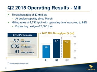 11
 Throughput rate of 57,015 tpd
 At design capacity since March
 Milling rates at 2,712 tpoh with operating time improving to 88%
 Exceeding design of 2,500 tpoh
48
57
55*
30
40
50
60
Q1'15 Q2'15 H2E
Q2 2015 Operating Results - Mill
2015 Mill Throughput (k tpd)
MT
ore milled
0.82 G/T AU
head grade
%
gold recovery
5.2
91
Q2’15 Performance
Q1 Q2
*Excluding the processing of fines
 
