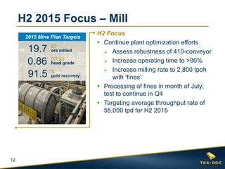 12
H2 2015 Focus – Mill
H2 Focus
 Continue plant optimization efforts
 Assess robustness of 410-conveyor
 Increase operating time to >90%
 Increase milling rate to 2,800 tpoh
with ‘fines’
 Processing of fines in month of July;
test to continue in Q4
 Targeting average throughput rate of
55,000 tpd for H2 2015
MT
ore milled
0.86 G/T AU
head grade
%
gold recovery
19.7
91.5
2015 Mine Plan Targets
 