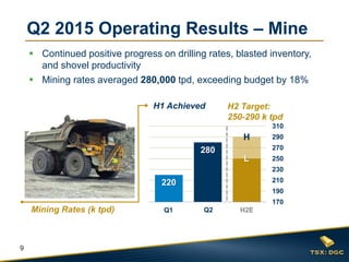 9
 Continued positive progress on drilling rates, blasted inventory,
and shovel productivity
 Mining rates averaged 280,000 tpd, exceeding budget by 18%
220
280
170
190
210
230
250
270
290
310
Q1A Q2A H2EQ1 Q2Mining Rates (k tpd)
Q2 2015 Operating Results – Mine
H1 Achieved H2 Target:
250-290 k tpd
H
L
 