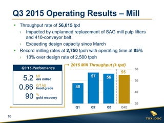10
48
57 56
55
30
40
50
60
Q1'15 Q2'15 Q3'15 Q4E
 Throughput rate of 56,015 tpd
› Impacted by unplanned replacement of SAG mill pulp lifters
and 410-conveyor belt
› Exceeding design capacity since March
 Record milling rates at 2,750 tpoh with operating time at 85%
› 10% over design rate of 2,500 tpoh
Q3 2015 Operating Results – Mill
2015 Mill Throughput (k tpd)
MT
ore milled
0.86 G/T AU
head grade
%
gold recovery
5.2
90
Q3’15 Performance
Q1 Q2 Q3
 