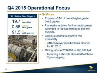 14
Q4 2015 Operational Focus
Q4 Focus
 Process ~5 Mt of ore at higher grade
(>0.9 g/t Au)
 Planned shutdown for liner replacement
extended to replace damaged ball mill
trunnion
 Continue efforts to improve mill
availability
› 410-conveyor modifications planned
for H1 2016
 Mining rates of 250,000 to 260,000 tpd
› Including 2 shovels allocated to Phase
2 pre-stripping
MT
ore milled
G/T AU
head grade
%
gold recovery
2015 Mine Plan Targets
0.86
19.7
91.5
 