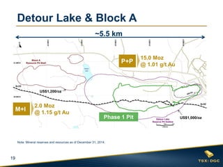 19
Detour Lake & Block A
US$1,000/oz
US$1,200/oz
15.0 Moz
@ 1.01 g/t Au
P+P
2.0 Moz
@ 1.15 g/t Au
M+I
~5.5 km
Phase 1 Pit
Note: Mineral reserves and resources as of December 31, 2014.
 