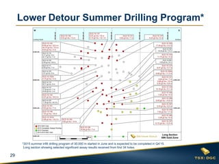 29
Lower Detour Summer Drilling Program*
*2015 summer infill drilling program of 30,000 m started in June and is expected to be completed in Q4’15.
Long section showing selected significant assay results received from first 34 holes.
 