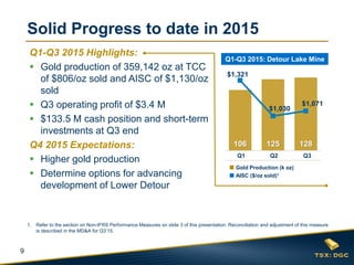 9
Solid Progress to date in 2015
106 125 128
$1,321
$1,030
$1,071
$750
$850
$950
$1,050
$1,150
$1,250
$1,350
0
20
40
60
80
100
120
140
Q1-Q3 2015: Detour Lake Mine
■ AISC ($/oz sold)1
■ Gold Production (k oz)
Q1 Q3
1. Refer to the section on Non-IFRS Performance Measures on slide 3 of this presentation. Reconciliation and adjustment of this measure
is described in the MD&A for Q3’15.
Q1-Q3 2015 Highlights:
 Gold production of 359,142 oz at TCC
of $806/oz sold and AISC of $1,130/oz
sold
 Q3 operating profit of $3.4 M
 $133.5 M cash position and short-term
investments at Q3 end
Q4 2015 Expectations:
 Higher gold production
 Determine options for advancing
development of Lower Detour
Q2
 