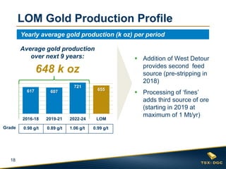 18
617 607
721
655
0
100
200
300
400
500
600
700
2016-18 2019-21 2022-24 LOM
LOM Gold Production Profile
 Addition of West Detour
provides second feed
source (pre-stripping in
2018)
 Processing of ‘fines’
adds third source of ore
(starting in 2019 at
maximum of 1 Mt/yr)
Average gold production
over next 9 years:
648 k oz
Yearly average gold production (k oz) per period
0.98 g/t 0.89 g/t 1.06 g/t 0.99 g/tGrade
 