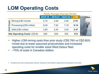 19
19
LOM Operating Costs
1. Includes all site costs including bullion delivery, refining and costs related to agreements with Aboriginal communities.
Yearly Average Cost per Period
2016-18 2019-21 2022-24 LOM
Mining (C$/t mined) 2.74 2.58 2.54 2.76
Processing (C$/t milled) 8.34 7.20 7.19 8.14
G&A(C$/t milled) 2.83 2.45 2.43 2.47
Site Operating Costs1 (C$ M) 529 539 534 512
 Higher LOM mining costs than prior study (C$2.76/t vs C$2.60/t)
mined due to lower assumed productivities and increased
operating costs for smaller sized West Detour fleet
 ~75% of costs in Canadian dollars
UnitCosts
 