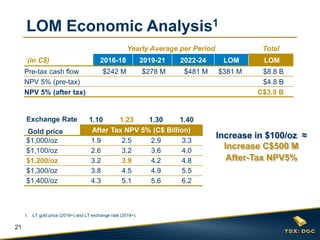 21
LOM Economic Analysis1
(in C$)
Yearly Average per Period Total
2016-18 2019-21 2022-24 LOM LOM
Pre-tax cash flow $242 M $278 M $481 M $381 M $8.8 B
NPV 5% (pre-tax) $4.8 B
NPV 5% (after tax) C$3.9 B
Exchange Rate
Gold price
1.10 1.23 1.30 1.40
After Tax NPV 5% (C$ Billion)
$1,000/oz 1.9 2.5 2.9 3.3
$1,100/oz 2.6 3.2 3.6 4.0
$1,200/oz 3.2 3.9 4.2 4.8
$1,300/oz 3.8 4.5 4.9 5.5
$1,400/oz 4.3 5.1 5.6 6.2
1. LT gold price (2018+) and LT exchange rate (2018+).
Increase in $100/oz ≈
Increase C$500 M
After-Tax NPV5%
 