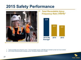 27
3.9
2.5 2.3
0
0.5
1
1.5
2
2.5
3
3.5
4
2014 ON
Average2
Total Recordable Injury
Frequency Rate (TRIFR)1
2015 Safety Performance
20152014
1. Total recordable injury frequency rate = Total recordable injuries x 200,000 hours divided by total man hours worked.
2. 2014 Ontario Mining Industry average (source: Workplace Safety North, WSIB).
 