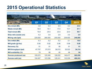 28
2015 Operational Statistics
Q1 Q2 Q3 Q4 2015
Ore mined (Mt) 3.8 6.4 6.5 6.3 23.0
Waste mined (Mt) 16.0 19.1 17.0 15.7 67.7
Total mined (Mt) 19.8 25.5 23.5 22.0 90.7
Strip ratio (waste:ore) 4.2 3.0 2.6 2.5 2.9
Mining rate (tpd) 220,000 280,000 255,000 239,000 249,000
Ore milled (Mt) 4.3 5.2 5.2 5.1 19.8
Mill grade (g/t Au) 0.84 0.82 0.86 0.98 0.88
Recovery (%) 91 91 90 91 91
Mill throughput (tpd) 47,797 57,015 56,015 55,522 54,114
Mill availability (%) 78 88 85 86 84
Ounces produced (oz) 105,572 125,348 128,222 146,417 505,558
Ounces sold (oz) 104,497 123,296 126,241 132,209 486,243
 