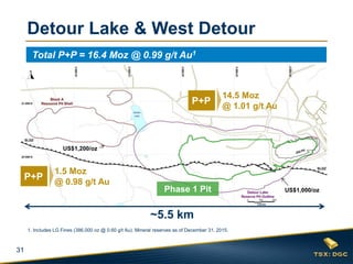 31
Detour Lake & West Detour
US$1,000/oz
US$1,200/oz
14.5 Moz
@ 1.01 g/t Au
P+P
1.5 Moz
@ 0.98 g/t Au
P+P
~5.5 km
Phase 1 Pit
1. Includes LG Fines (386,000 oz @ 0.60 g/t Au). Mineral reserves as of December 31, 2015.
Total P+P = 16.4 Moz @ 0.99 g/t Au1
 