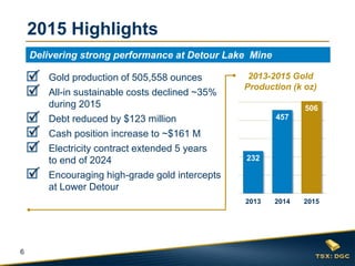 6
Gold production of 505,558 ounces
All-in sustainable costs declined ~35%
during 2015
Debt reduced by $123 million
Cash position increase to ~$161 M
Electricity contract extended 5 years
to end of 2024
Encouraging high-grade gold intercepts
at Lower Detour
2015 Highlights
Delivering strong performance at Detour Lake Mine
232
457
506
0
100
200
300
400
500
2013 2014 2015
2013-2015 Gold
Production (k oz)
 
