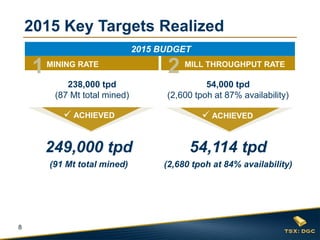 8
2015 BUDGET
238,000 tpd
(87 Mt total mined)
2015 Key Targets Realized
249,000 tpd
(91 Mt total mined)
54,000 tpd
(2,600 tpoh at 87% availability)
1MINING RATE
2 MILL THROUGHPUT RATE
54,114 tpd
(2,680 tpoh at 84% availability)
 ACHIEVED  ACHIEVED
 