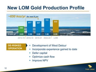12
398
617 607
721
655
2013-15 2016-18 2019-21 2022-24 LOM
New LOM Gold Production Profile
Grade g/t 0.85 0.98 0.89 1.06 0.99
~650 koz/yr for next 9 yrs
 Development of West Detour
 Incorporate experience gained to date
 Defer capital
 Optimize cash flow
 Improve NPV
DE-RISKED
OPERATION
 