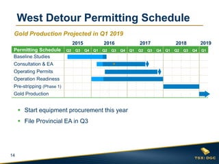 14
2015 2016 2017 2018
Permitting Schedule Q2 Q3 Q4 Q1 Q2 Q3 Q4 Q1 Q2 Q3 Q4 Q1 Q2 Q3 Q4 Q1
Baseline Studies
Consultation & EA
Operating Permits
Operation Readiness
Pre-stripping (Phase 1)
Gold Production
West Detour Permitting Schedule
Gold Production Projected in Q1 2019
 Start equipment procurement this year
 File Provincial EA in Q3
2019
 