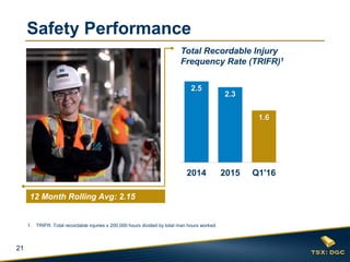 21
2.5
2.3
1.6
0.0
0.5
1.0
1.5
2.0
2.5
2014 2015 Q1'16
Total Recordable Injury
Frequency Rate (TRIFR)1
Safety Performance
1. TRIFR: Total recordable injuries x 200,000 hours divided by total man hours worked.
12 Month Rolling Avg: 2.15
 