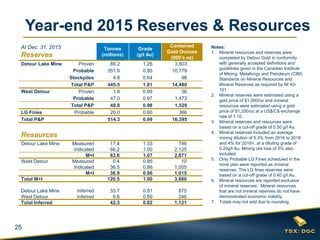 25
Year-end 2015 Reserves & Resources
Notes:
1. Mineral resources and reserves were
completed by Detour Gold in conformity
with generally accepted definitions and
guidelines given in the Canadian Institute
of Mining, Metallurgy and Petroleum (CIM)
Standards on Mineral Resources and
Mineral Reserves as required by NI 43-
101.
2. Mineral reserves were estimated using a
gold price of $1,000/oz and mineral
resources were estimated using a gold
price of $1,200/oz at a US$/C$ exchange
rate of 1.10.
3. Mineral reserves and resources were
based on a cut-off grade of 0.50 g/t Au.
4. Mineral reserves included an average
mining dilution of 5.3% from 2016 to 2018
and 4% for 2018+, at a diluting grade of
0.20g/t Au. Mining ore loss of 5% also
included.
5. Only Probable LG Fines scheduled in the
mine plan were reported as mineral
reserves. The LG fines reserves were
based on a cut-off grade of 0.40 g/t Au.
6. Mineral resources are reported exclusive
of mineral reserves. Mineral resources
that are not mineral reserves do not have
demonstrated economic viability.
7. Totals may not add due to rounding.
At Dec. 31, 2015
Reserves
Tonnes
(millions)
Grade
(g/t Au)
Contained
Gold Ounces
(000’s oz)
Detour Lake Mine Proven 89.2 1.26 3,603
Probable 351.6 0.95 10,779
Stockpiles 4.8 0.64 98
Total P&P 445.5 1.01 14,480
West Detour Proven 1.8 0.99 56
Probable 47.0 0.97 1,473
Total P&P 48.8 0.98 1,529
LG Fines Probable 20.0 0.60 386
Total P&P 514.3 0.99 16,395
Resources
Detour Lake Mine Measured 17.4 1.33 746
Indicated 66.2 1.00 2,125
M+I 83.6 1.07 2,871
West Detour Measured 0.4 0.85 10
Indicated 36.5 0.86 1,005
M+I 36.9 0.86 1,015
Total M+I 120.5 1.00 3,886
Detour Lake Mine Inferred 33.7 0.81 875
West Detour Inferred 8.6 0.89 246
Total Inferred 42.3 0.82 1,121
 