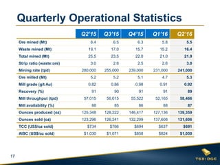 17
Quarterly Operational Statistics
Q2’15 Q3’15 Q4’15 Q1’16 Q2’16
Ore mined (Mt) 6.4 6.5 6.3 5.8 5.5
Waste mined (Mt) 19.1 17.0 15.7 15.2 16.4
Total mined (Mt) 25.5 23.5 22.0 21.0 21.9
Strip ratio (waste:ore) 3.0 2.6 2.5 2.6 3.0
Mining rate (tpd) 280,000 255,000 239,000 231,000 241,000
Ore milled (Mt) 5.2 5.2 5.1 4.7 5.3
Mill grade (g/t Au) 0.82 0.86 0.98 0.91 0.92
Recovery (%) 91 90 91 91 89
Mill throughput (tpd) 57,015 56,015 55,522 52,165 58,466
Mill availability (%) 88 85 86 88 87
Ounces produced (oz) 125,348 128,222 146,417 127,136 139,359
Ounces sold (oz) 123,296 126,241 132,209 137,608 131,606
TCC (US$/oz sold) $734 $766 $694 $637 $691
AISC (US$/oz sold) $1,030 $1,071 $858 $824 $1,030
 
