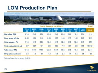 20
LOM Production Plan
Yearly Average per Period Total
2016-
18
2019-
21
2022-
24
2025-
27
2028-
30
2031-
33
2034-
36
2037-
38
LOM LOM
Ore milled (Mt) 21.4 23.0 23.0 23.0 23.0 23.0 23.0 18.1 22.4 514
Head grade (g/t Au) 0.98 0.89 1.06 0.89 0.87 1.06 1.15 1.08 0.99 0.99
Gold recovery (%) 91.5 92.0 92.0 92.0 92.0 92.0 92.0 92.0 91.9 91.9
Gold production (k oz) 617 607 721 604 589 719 781 580 655 15,072
Total mined (Mt) 104.8 119.4 118.8 123.2 118.7 88.5 51.5 19.4 96.3 2,214
Strip ratio (waste:ore) 3.8 4.9 3.5 4.9 5.5 2.5 1.4 0.5 3.5 3.5
Technical Report filed on January 25, 2016.
 