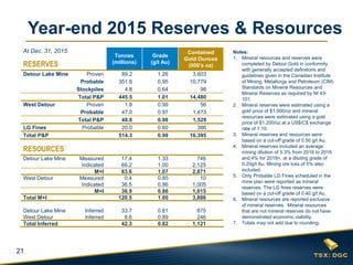21
Year-end 2015 Reserves & Resources
Notes:
1. Mineral resources and reserves were
completed by Detour Gold in conformity
with generally accepted definitions and
guidelines given in the Canadian Institute
of Mining, Metallurgy and Petroleum (CIM)
Standards on Mineral Resources and
Mineral Reserves as required by NI 43-
101.
2. Mineral reserves were estimated using a
gold price of $1,000/oz and mineral
resources were estimated using a gold
price of $1,200/oz at a US$/C$ exchange
rate of 1.10.
3. Mineral reserves and resources were
based on a cut-off grade of 0.50 g/t Au.
4. Mineral reserves included an average
mining dilution of 5.3% from 2016 to 2018
and 4% for 2018+, at a diluting grade of
0.20g/t Au. Mining ore loss of 5% also
included.
5. Only Probable LG Fines scheduled in the
mine plan were reported as mineral
reserves. The LG fines reserves were
based on a cut-off grade of 0.40 g/t Au.
6. Mineral resources are reported exclusive
of mineral reserves. Mineral resources
that are not mineral reserves do not have
demonstrated economic viability.
7. Totals may not add due to rounding.
At Dec. 31, 2015
RESERVES
Tonnes
(millions)
Grade
(g/t Au)
Contained
Gold Ounces
(000’s oz)
Detour Lake Mine Proven 89.2 1.26 3,603
Probable 351.6 0.95 10,779
Stockpiles 4.8 0.64 98
Total P&P 445.5 1.01 14,480
West Detour Proven 1.8 0.99 56
Probable 47.0 0.97 1,473
Total P&P 48.8 0.98 1,529
LG Fines Probable 20.0 0.60 386
Total P&P 514.3 0.99 16,395
RESOURCES
Detour Lake Mine Measured 17.4 1.33 746
Indicated 66.2 1.00 2,125
M+I 83.6 1.07 2,871
West Detour Measured 0.4 0.85 10
Indicated 36.5 0.86 1,005
M+I 36.9 0.86 1,015
Total M+I 120.5 1.00 3,886
Detour Lake Mine Inferred 33.7 0.81 875
West Detour Inferred 8.6 0.89 246
Total Inferred 42.3 0.82 1,121
 