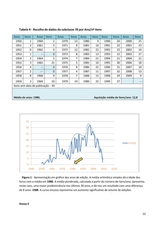 22 
Tabela 4 - Recolha de dados da subclasse 70 por Ano/nº itens Anos Itens Anos Itens Anos Itens Anos Itens Anos Itens Anos Itens 
1950 
1 
1960 
2 
1970 
13 
1980 
9 
1990 
20 
2000 
25 
1951 
2 
1961 
5 
1971 
8 
1981 
10 
1991 
22 
2001 
23 
1952 
0 
1962 
6 
1972 
12 
1982 
22 
1992 
23 
2002 
14 
1953 
1 -- 0 
1973 
8 
1983 
13 
1993 
15 
2003 
17 
1954 
2 
1964 
5 
1974 
7 
1984 
21 
1994 
21 
2004 
21 
1955 
3 
1965 
21 
1975 
5 
1985 
10 
1995 
30 
2006 
18 
1956 
4 -- 0 
1976 
8 
1986 
25 
1996 
31 
2007 
10 
1957 
2 --- 0 
1977 
4 
1987 
11 
1997 
32 
2008 
13 
1958 
8 
1968 
9 
1978 
7 
1988 
15 
1998 
24 
2009 
9 
1959 
3 
1969 
10 
1979 
19 
1989 
22 
1999 
27 -- 
Itens sem data de publicação : 44 Média de anos: 1980, Aquisição média de itens/ano: 12,8 
Figura 1 - Apresentação em gráfico dos anos de edição. A média aritmética simples dá a idade dos livros com a média em 1980. A média ponderada, calculada a partir do número de itens/ano, apresenta, neste caso, uma maior predominância nos últimos 30 anos, e dá-nos um resultado com uma diferença de 8 anos: 1988. A curva sinuosa representa um aumento significativo de volume de edições. 
Anexo E  